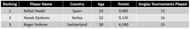 Top-3 ATP rank holder in men's singles